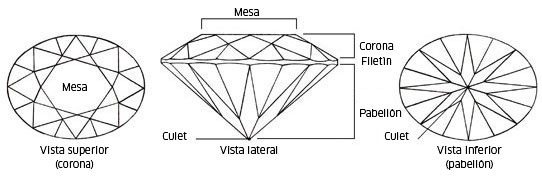 Partes de una piedra preciosa tallada